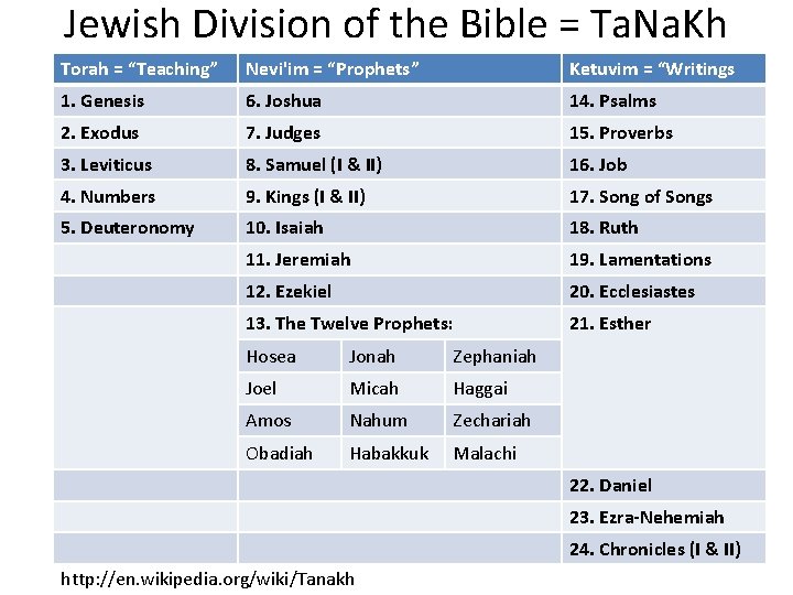 Jewish Division of the Bible = Ta. Na. Kh Torah = “Teaching” Nevi'im =