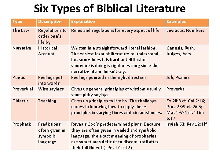 Six Types of Biblical Literature Type Description The Law Regulations to Rules and regulations