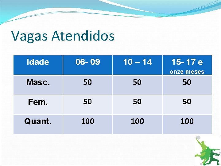 Vagas Atendidos Idade 06 - 09 10 – 14 15 - 17 e onze