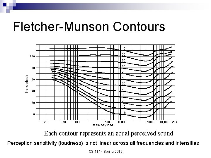 Fletcher-Munson Contours Each contour represents an equal perceived sound Perception sensitivity (loudness) is not