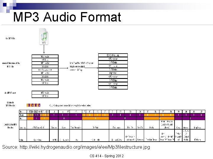 MP 3 Audio Format Source: http: //wiki. hydrogenaudio. org/images/e/ee/Mp 3 filestructure. jpg CS 414