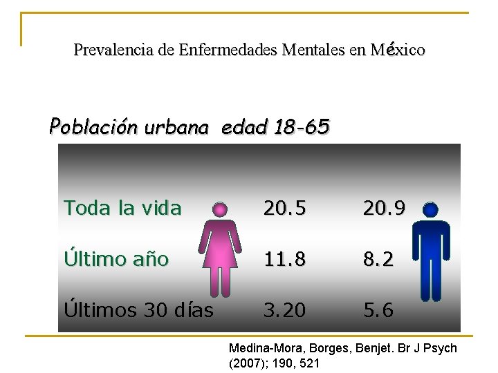 Prevalencia de Enfermedades Mentales en México Población urbana edad 18 -65 Toda la vida