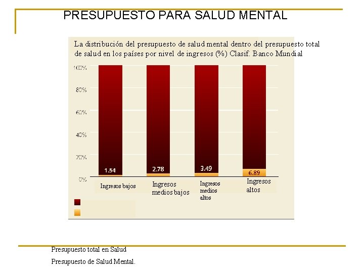 PRESUPUESTO PARA SALUD MENTAL La distribución del presupuesto de salud mental dentro del presupuesto