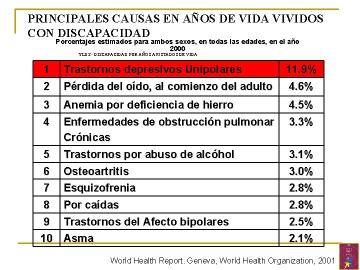 PRINCIPALES CAUSAS EN AÑOS DE VIDA VIVIDOS CON DISCAPACIDAD Porcentajes estimados para ambos sexos,