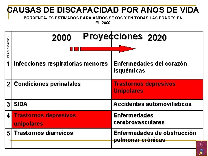 CAUSAS DE DISCAPACIDAD POR AÑOS DE VIDA PORCENTAJES ESTIMADOS PARA AMBOS SEXOS Y EN