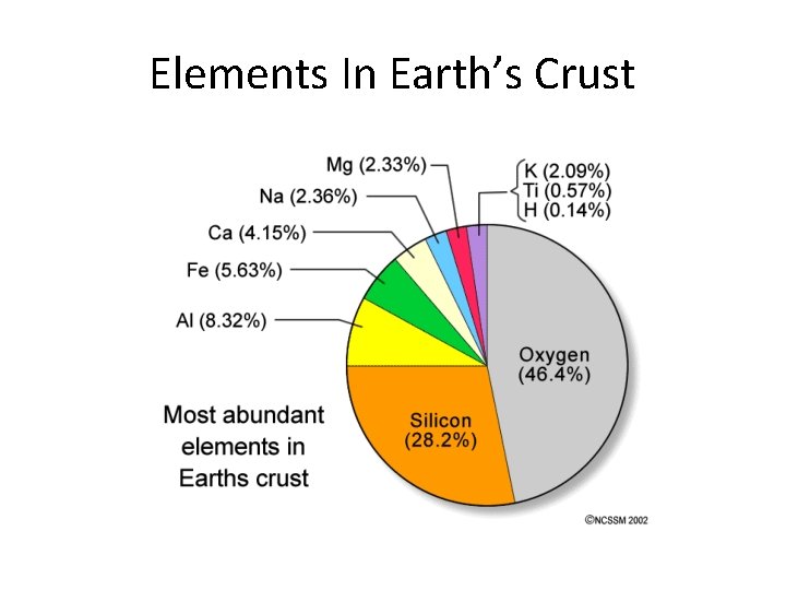 Elements In Earth’s Crust 