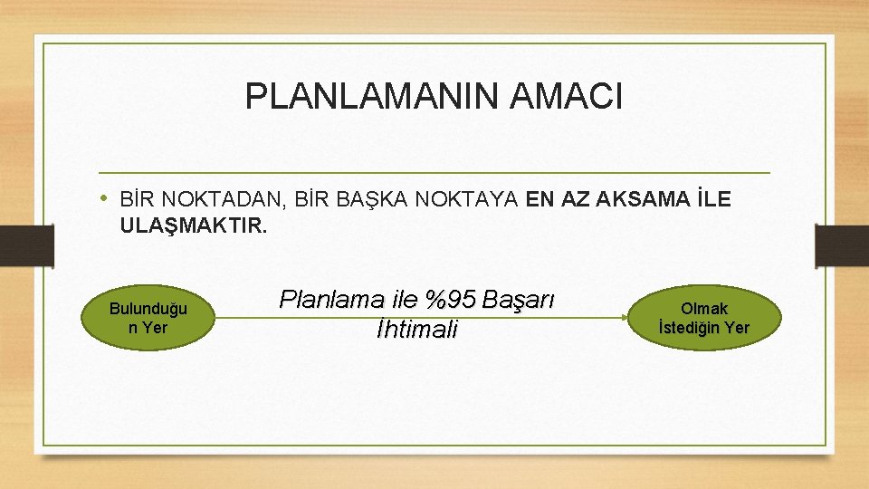 PLANLAMANIN AMACI • BİR NOKTADAN, BİR BAŞKA NOKTAYA EN AZ AKSAMA İLE ULAŞMAKTIR. Bulunduğu