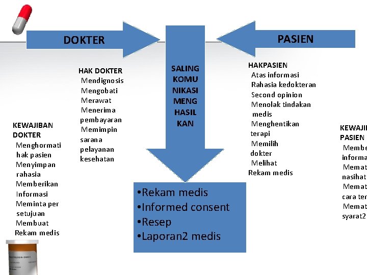 Hubungan dokter – pasien PASIEN DOKTER KEWAJIBAN DOKTER • Menghormati hak pasien • Menyimpan