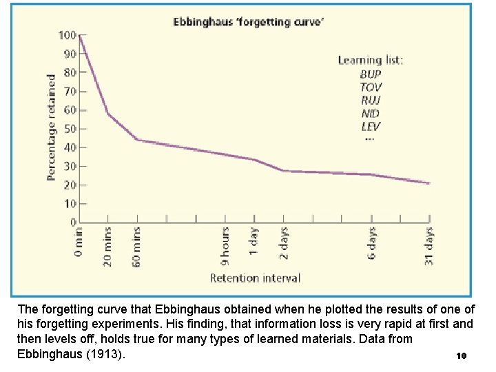 The forgetting curve that Ebbinghaus obtained when he plotted the results of one of