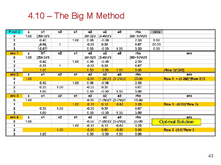 4. 10 – The Big M Method 43 