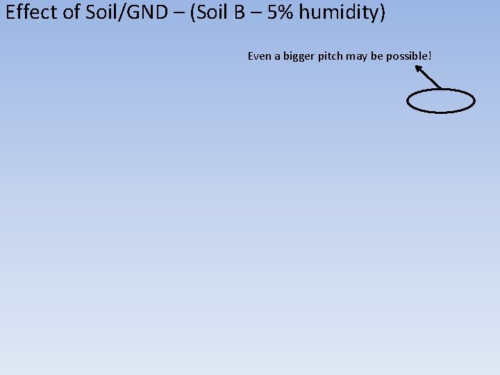 Effect of Soil/GND – (Soil B – 5% humidity) Even a bigger pitch may