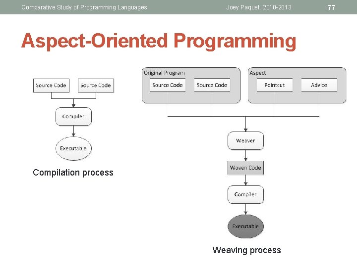 Comparative Study of Programming Languages Joey Paquet, 2010 -2013 Aspect-Oriented Programming Compilation process Weaving