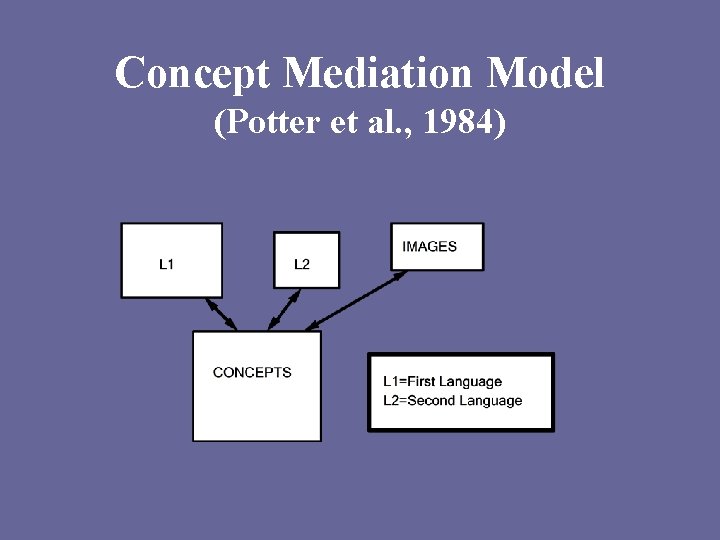 Concept Mediation Model (Potter et al. , 1984) 