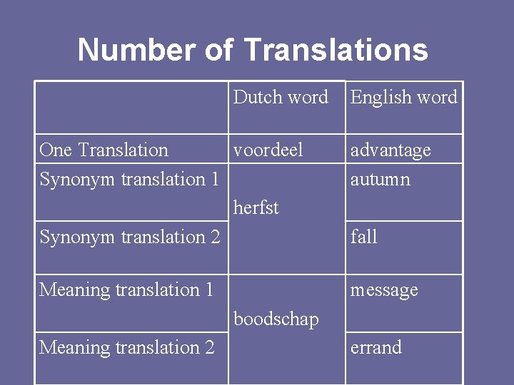 Number of Translations Dutch word English word One Translation voordeel Synonym translation 1 herfst