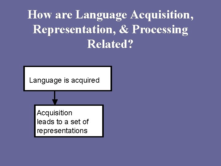 How are Language Acquisition, Representation, & Processing Related? Language is acquired Acquisition leads to