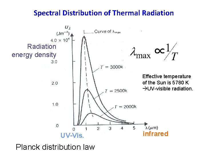 Spectral Distribution of Thermal Radiation energy density Effective temperature of the Sun is 5780