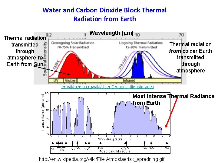 Water and Carbon Dioxide Block Thermal Radiation from Earth Thermal radiation transmitted through atmosphere