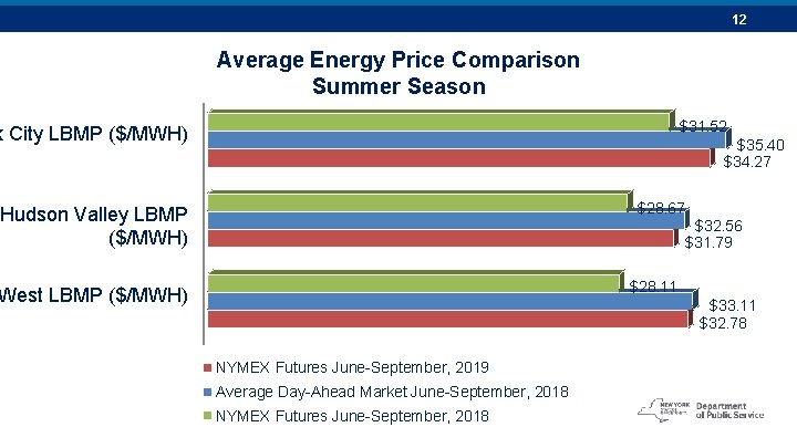 12 Average Energy Price Comparison Summer Season $31. 52 k City LBMP ($/MWH) $35.