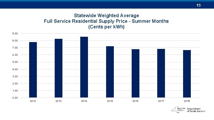 13 Statewide Weighted Average Full Service Residential Supply Price - Summer Months (Cents per