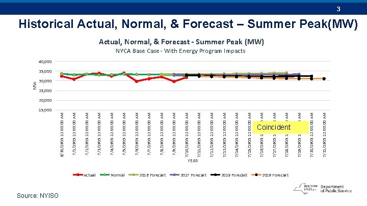 15, 000 Source: NYISO Actual Normal 2016 Forecast YEAR 2017 Forecast 7/15/1905 12: 00