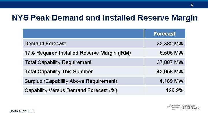 6 NYS Peak Demand Installed Reserve Margin Forecast Demand Forecast 17% Required Installed Reserve