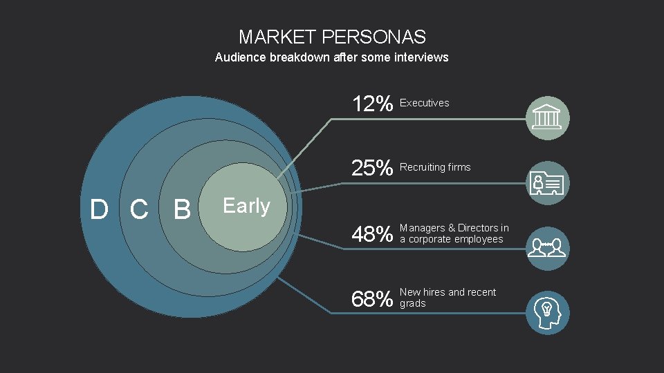 MARKET PERSONAS Audience breakdown after some interviews 12% Executives 25% Recruiting firms D C