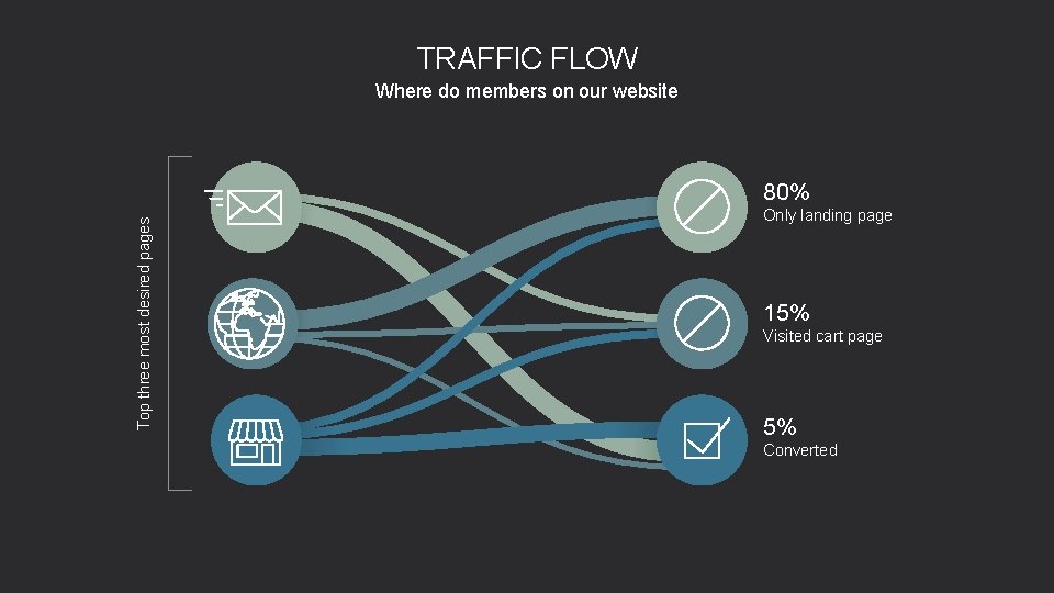 TRAFFIC FLOW Where do members on our website Top three most desired pages 80%