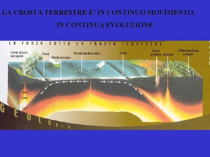 LA CROSTA TERRESTRE E’ IN CONTINUO MOVIMENTO, IN CONTINUA EVOLUZIONE 