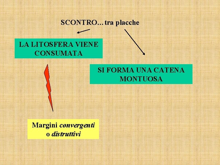 SCONTRO…tra placche LA LITOSFERA VIENE CONSUMATA SI FORMA UNA CATENA MONTUOSA Margini convergenti o
