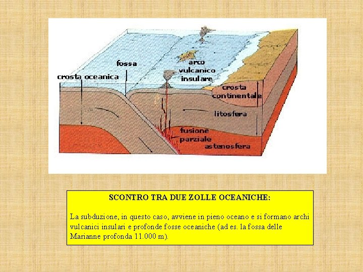 SCONTRO TRA DUE ZOLLE OCEANICHE: La subduzione, in questo caso, avviene in pieno oceano