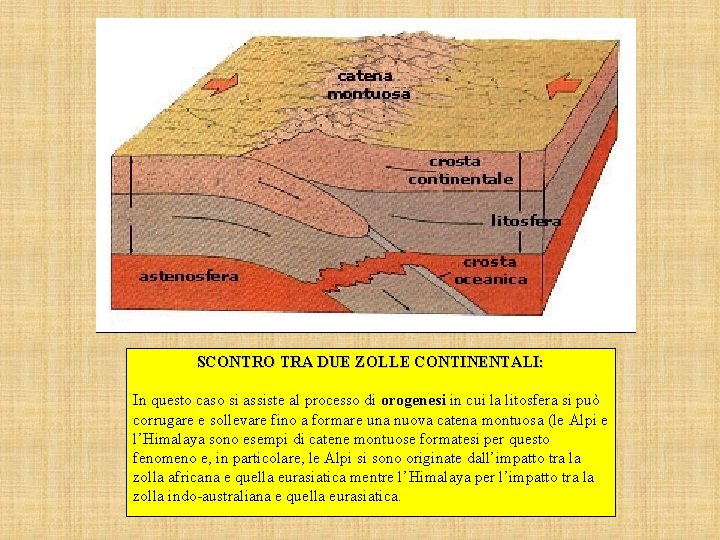 SCONTRO TRA DUE ZOLLE CONTINENTALI: In questo caso si assiste al processo di orogenesi