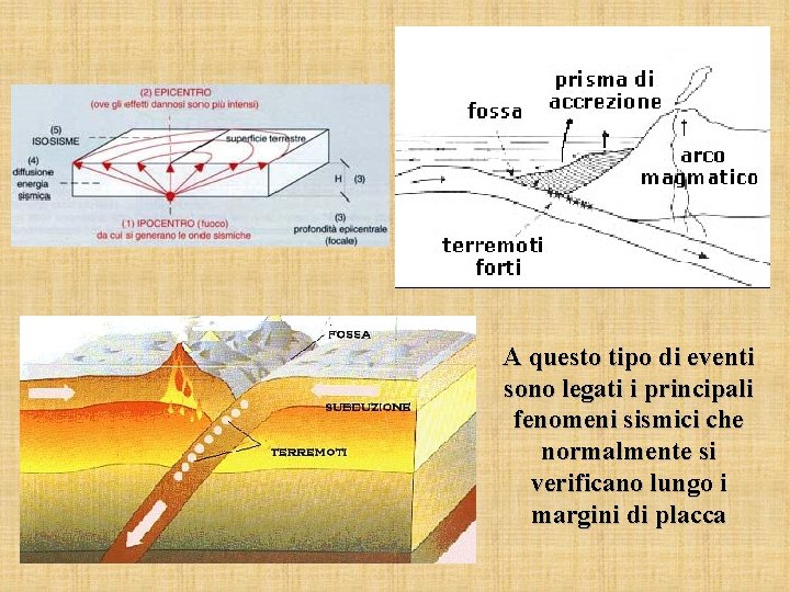 A questo tipo di eventi sono legati i principali fenomeni sismici che normalmente si