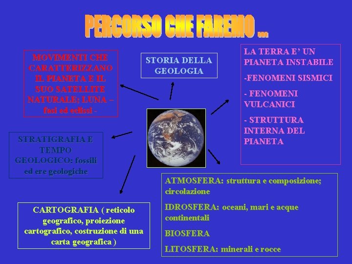 MOVIMENTI CHE CARATTERIZZANO IL PIANETA E IL SUO SATELLITE NATURALE; LUNA – fasi ed