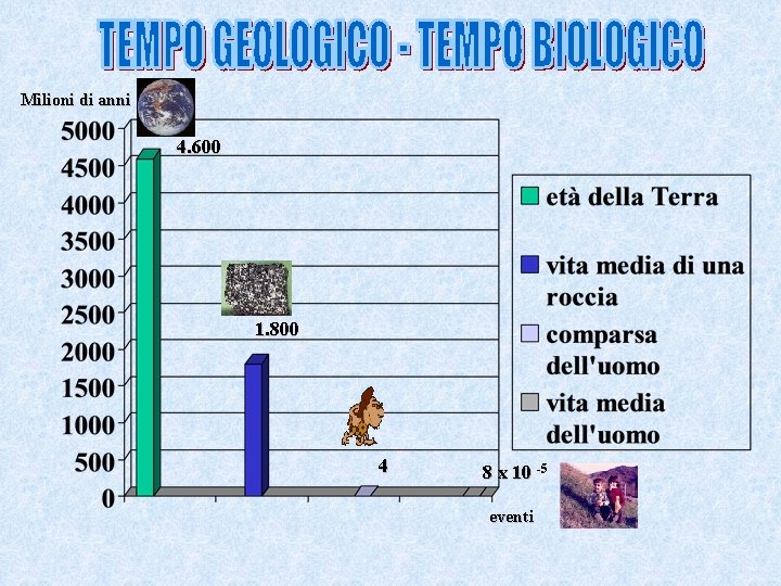 Milioni di anni 4. 600 1. 800 4 8 x 10 -5 eventi 