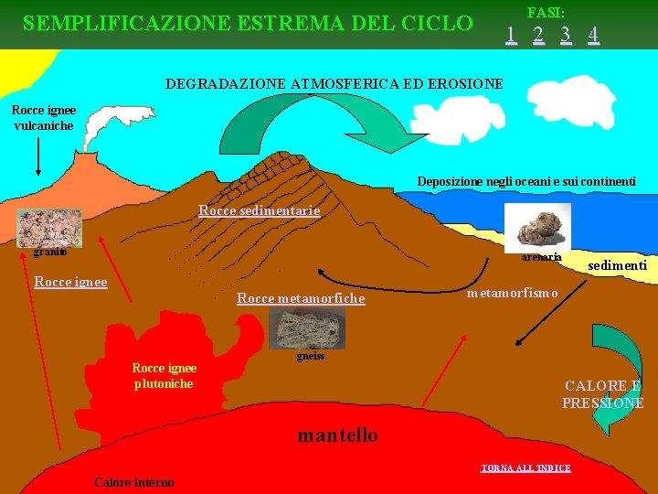 FASI: SEMPLIFICAZIONE ESTREMA DEL CICLO 1 2 3 4 DEGRADAZIONE ATMOSFERICA ED EROSIONE Rocce