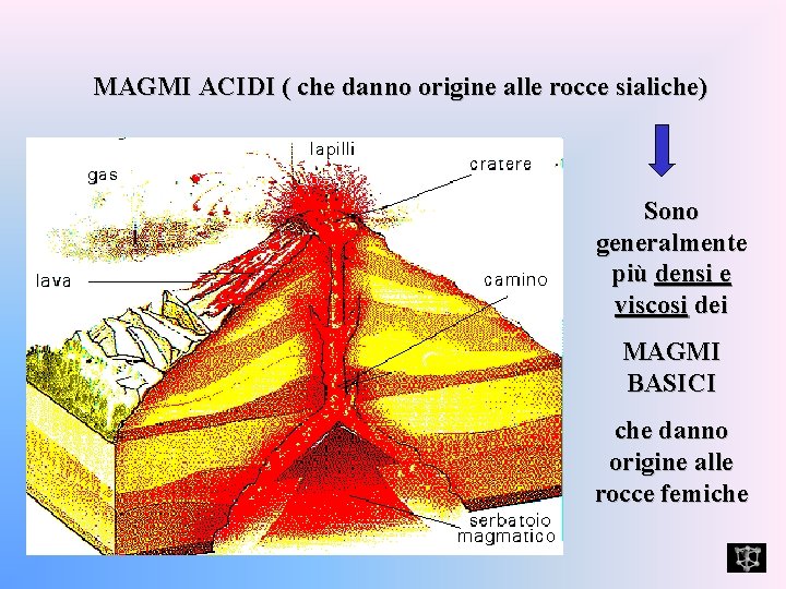MAGMI ACIDI ( che danno origine alle rocce sialiche) Sono generalmente più densi e