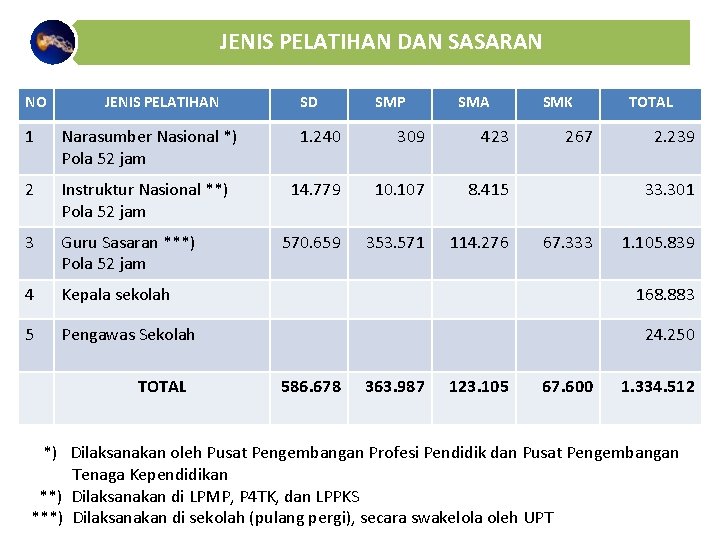 JENIS PELATIHAN DAN SASARAN NO JENIS PELATIHAN SD SMP SMA 1 Narasumber Nasional *) JENIS PELATIHAN DAN SASARAN NO JENIS PELATIHAN SD SMP SMA 1 Narasumber Nasional *)