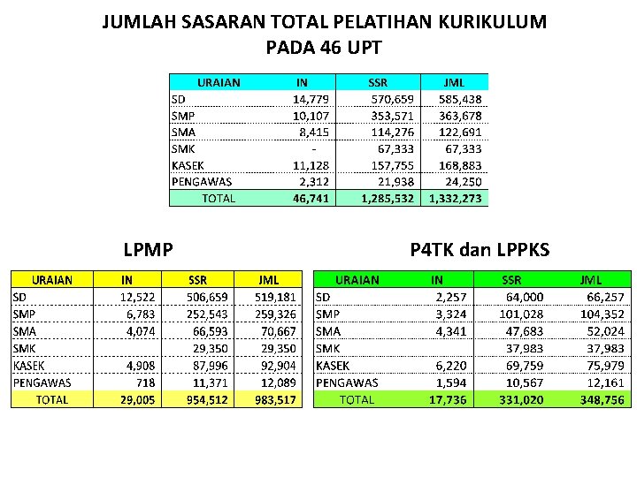 JUMLAH SASARAN TOTAL PELATIHAN KURIKULUM PADA 46 UPT LPMP P 4 TK dan LPPKS JUMLAH SASARAN TOTAL PELATIHAN KURIKULUM PADA 46 UPT LPMP P 4 TK dan LPPKS