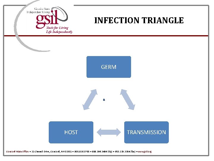 INFECTION TRIANGLE GERM HOST TRANSMISSION Concord Main Office ● 21 Chenell Drive, Concord, NH