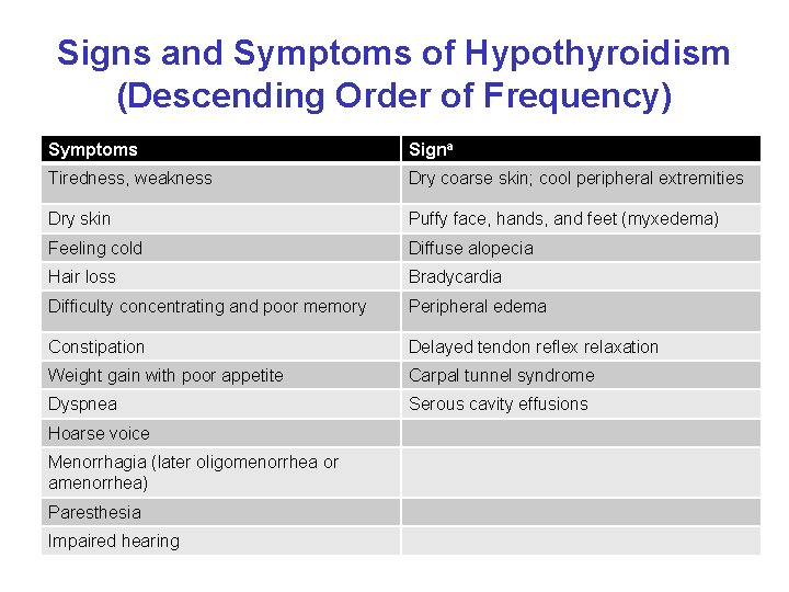 Signs and Symptoms of Hypothyroidism (Descending Order of Frequency) Symptoms Signa Tiredness, weakness Dry