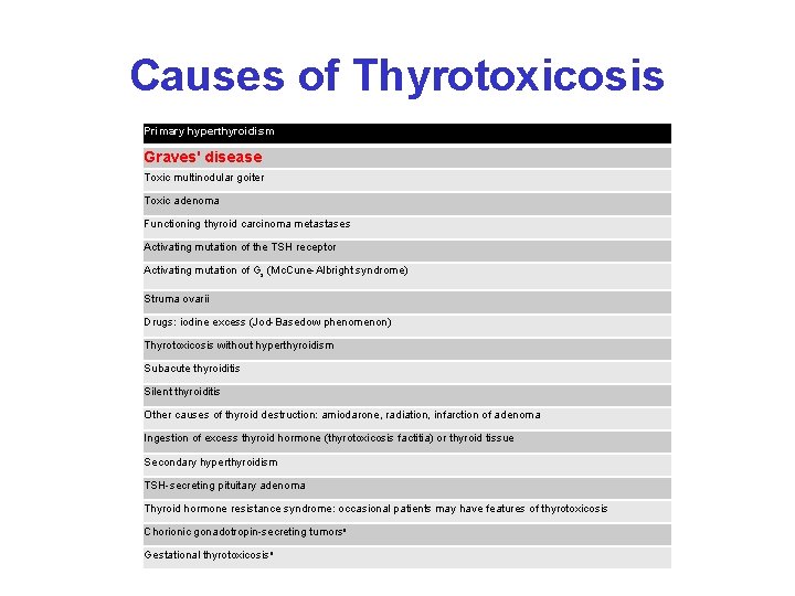 Causes of Thyrotoxicosis Primary hyperthyroidism Graves' disease Toxic multinodular goiter Toxic adenoma Functioning thyroid