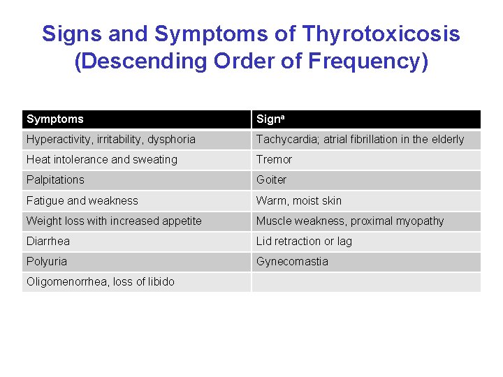 Signs and Symptoms of Thyrotoxicosis (Descending Order of Frequency) Symptoms Signa Hyperactivity, irritability, dysphoria