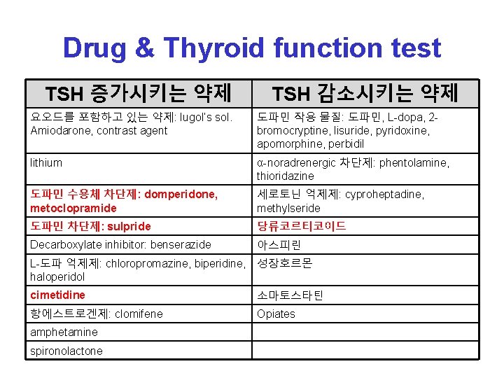 Drug & Thyroid function test TSH 증가시키는 약제 TSH 감소시키는 약제 요오드를 포함하고 있는