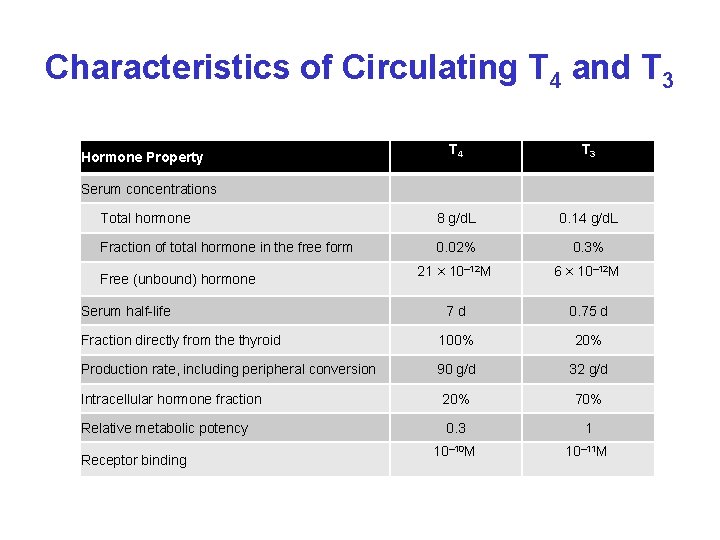 Characteristics of Circulating T 4 and T 3 T 4 T 3 Total hormone