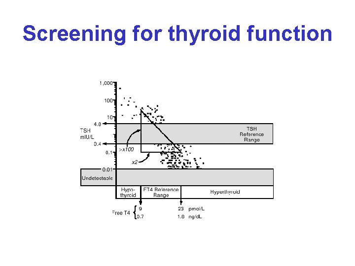 Screening for thyroid function 