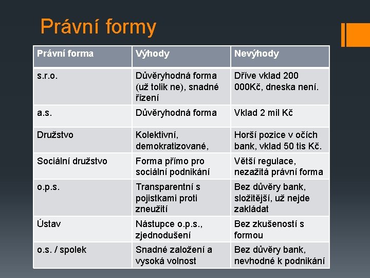 Právní formy Právní forma Výhody Nevýhody s. r. o. Důvěryhodná forma (už tolik ne),