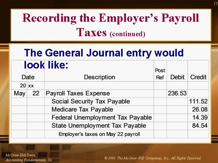 13 Recording the Employer’s Payroll Taxes (continued) The General Journal entry would look like: