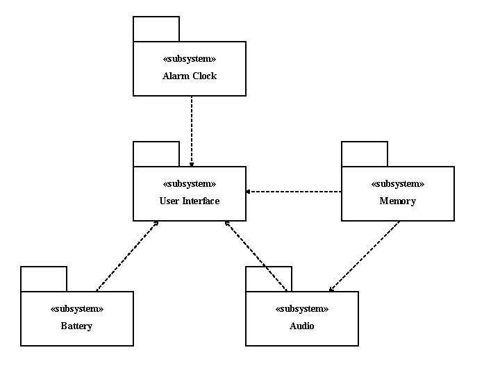  «subsystem» Alarm Clock «subsystem» User Interface Memory «subsystem» Battery Audio 