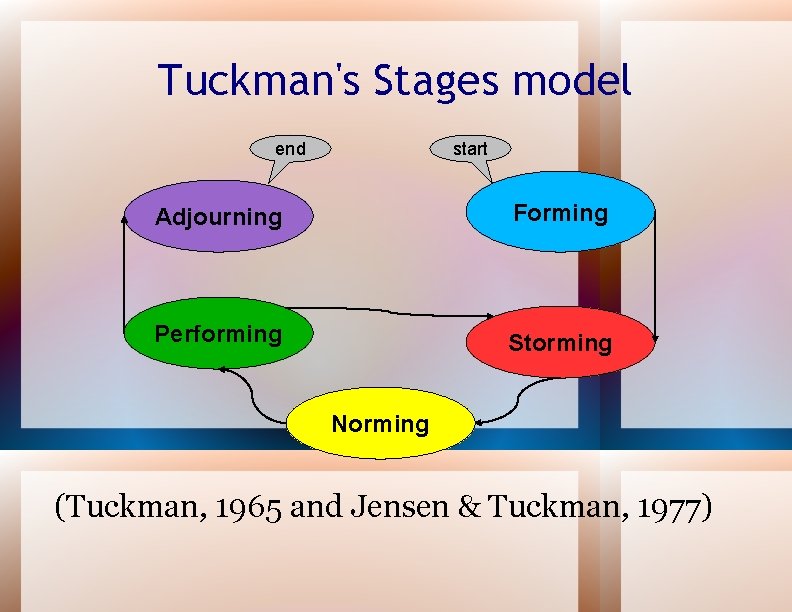 Tuckman's Stages model end start Adjourning Forming Performing Storming Norming (Tuckman, 1965 and Jensen