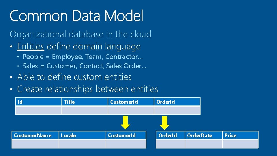 Organizational database in the cloud • Entities define domain language • People = Employee,